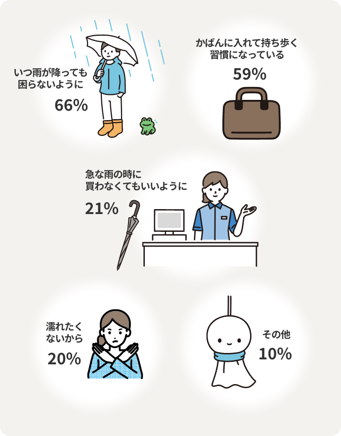 いつ雨が降っても困らないように66% かばんに入れて持ち歩く習慣になっている59% 急な雨の時に買わなくてもいいように21% 濡れたくないから20% その他10%