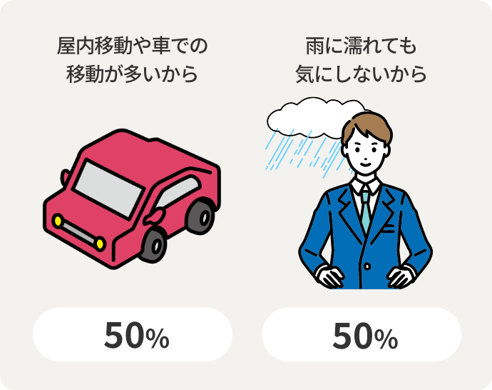 屋内移動や車での移動が多いから50% 雨に濡れても気にしないから50%