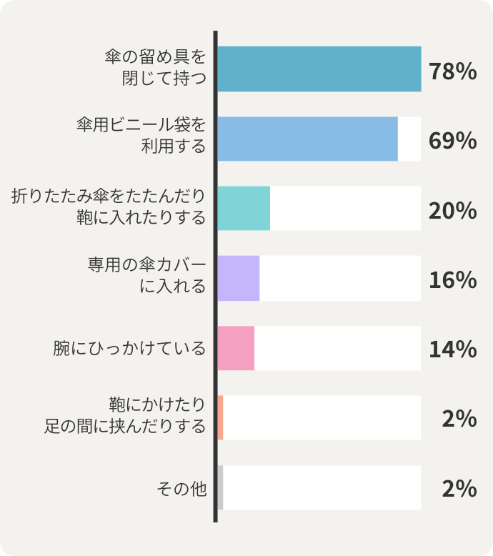 傘の留め具を閉じて持つ78% 傘用ビニール袋を利用する69% 折りたたみ傘をたたんだりカバンに入れたりする20% 専用の傘カバーに入れる16% 腕にひっかけている14% かばんにかけたり足の間に挟んだりしている2% その他2%