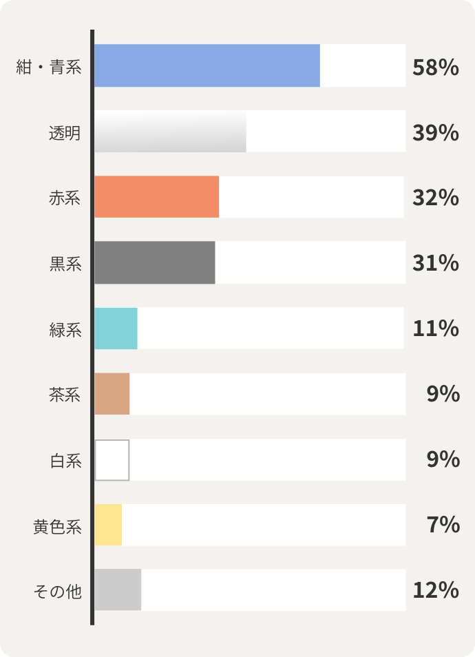 紺・青系58% 透明39% 赤系32% 黒系31% 緑系11% 茶系9% 白系9% 黄色系7% その他12%