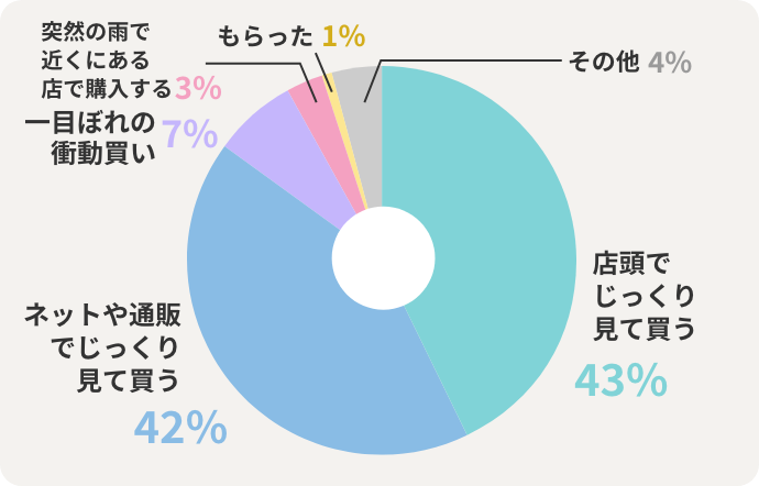 店頭でじっくり見て買う43% ネットや通販でじっくり見て買う42% 一目ぼれの衝動買い7% 突然の雨で近くにある店で購入する3% もらった1% その他4%