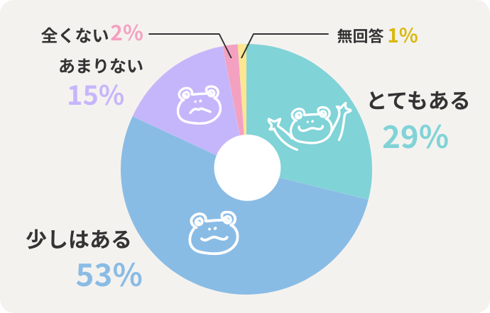 とてもある29% 少しはある53% あまりない15% 全くない2% 無回答1%