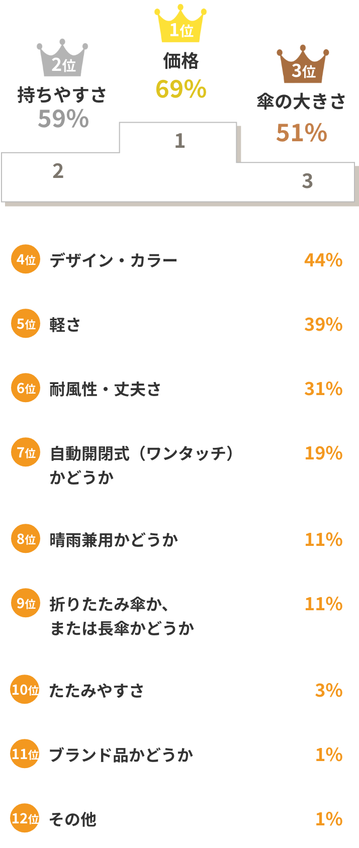 価格69% 持ちやすさ59% 傘の大きさ51% デザイン・カラー44% 軽さ39% 耐風性・丈夫さ31% 自動開閉式（ワンタッチ）かどうか19% 晴雨兼用かどうか11% 折りたたみ傘か、または長傘かどうか11% たたみやすさ3% ブランド品かどうか1% その他 