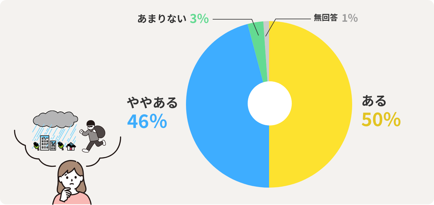 ある 50% ややある 46％ あまりない 3% 無回答 1% 