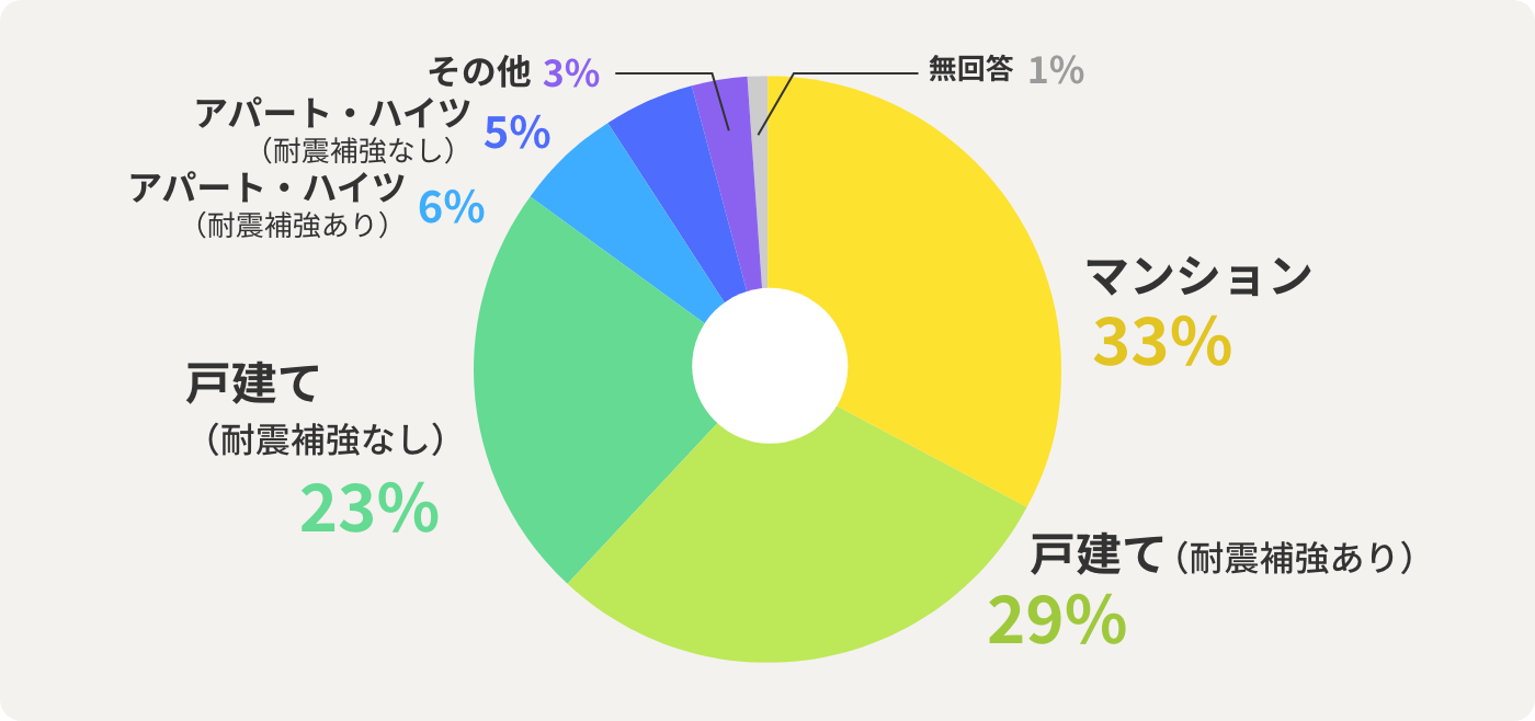 マンション 33% 戸建て（耐震補強あり）29% 戸建て（耐震補強なし）23% アパート・ハイツ（耐震補強あり）6% アパート・ハイツ（耐震補強なし） 5% その他 3% 無回答 1% 