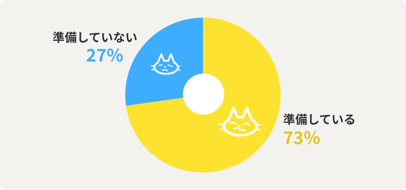 準備している 73% 準備していない 27% 