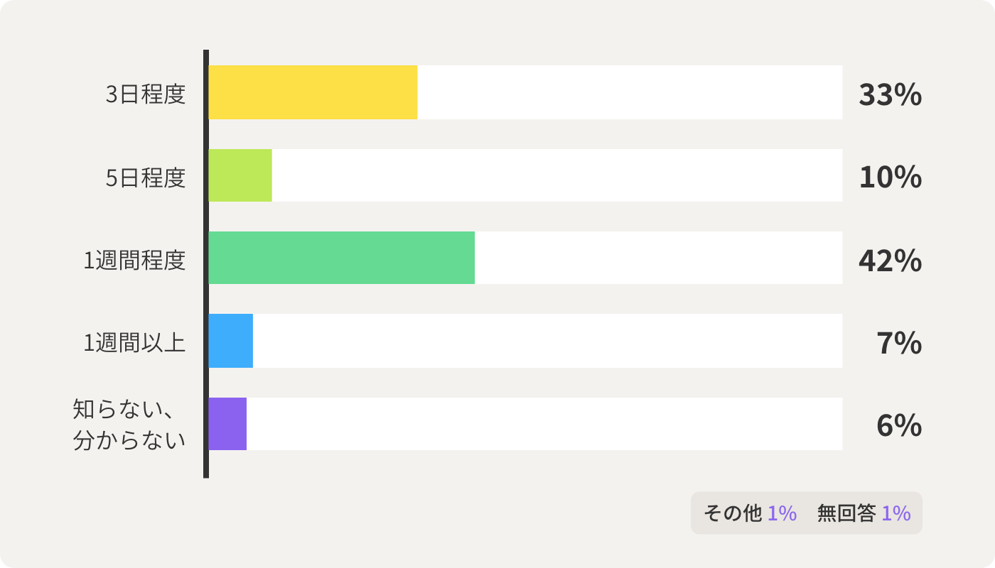 3日程度 33% 5日程度 10% 1週間程度 42% 1週間以上 7% 知らない、分からない 6% その他  1% 無回答  1%