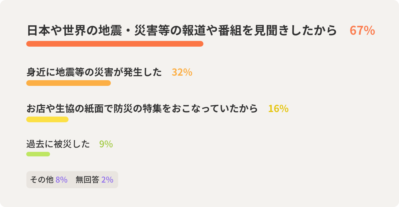 日本や世界の地震・災害等の報道や番組を見聞きしたから 67% 身近に地震等の災害が発生した 32% お店や生協の紙面で防災の特集をおこなっていたから 16% 過去に被災した 9% その他 8% 無回答 2%