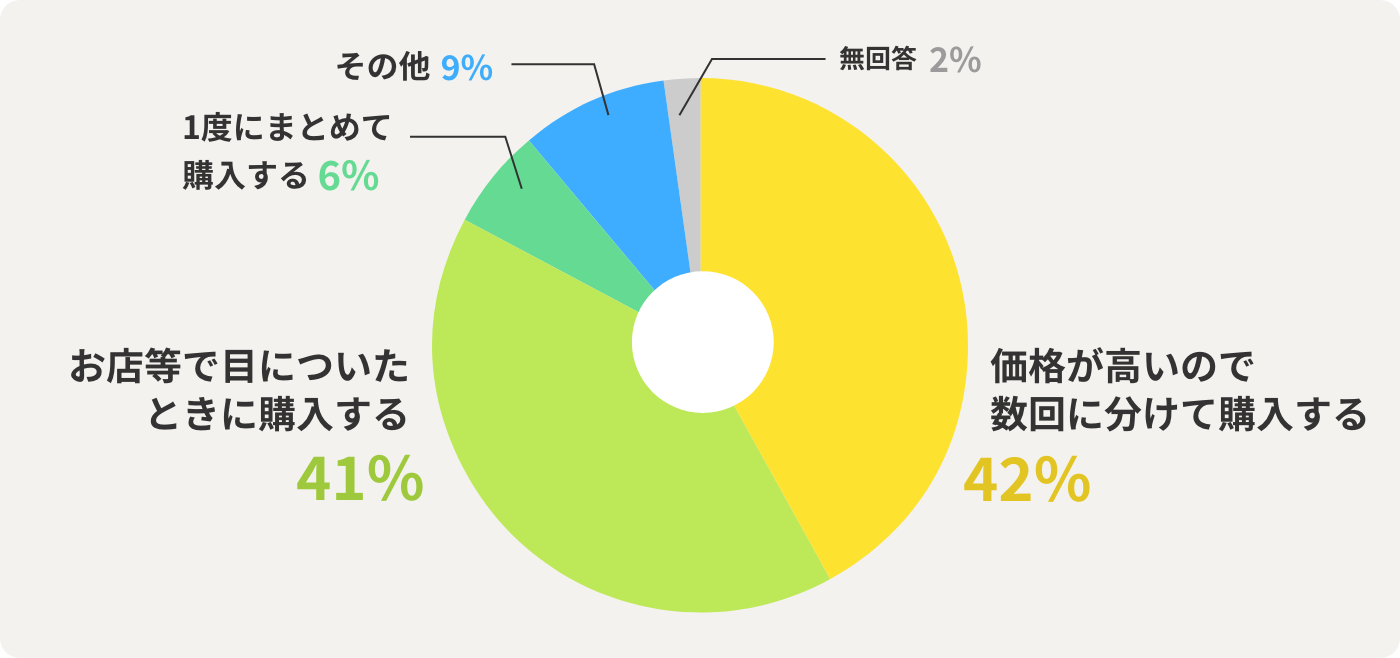 1度にまとめて購入する 6% 価格が高いので数回に分けて購入 42% お店等で目についたときに買う 41% その他 9% 無回答 2%