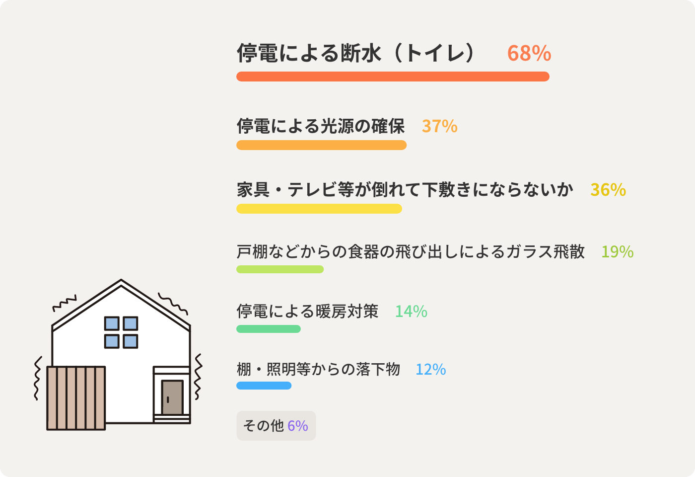 停電による断水（トイレ）68%　停電による光源の確保 37%　家具・テレビ等が倒れて下敷きにならないか 36% 戸棚などからの食器の飛び出しによるガラス飛散  19%　停電による暖房対策 14%　棚・照明等からの落下物 12%  その他 6%