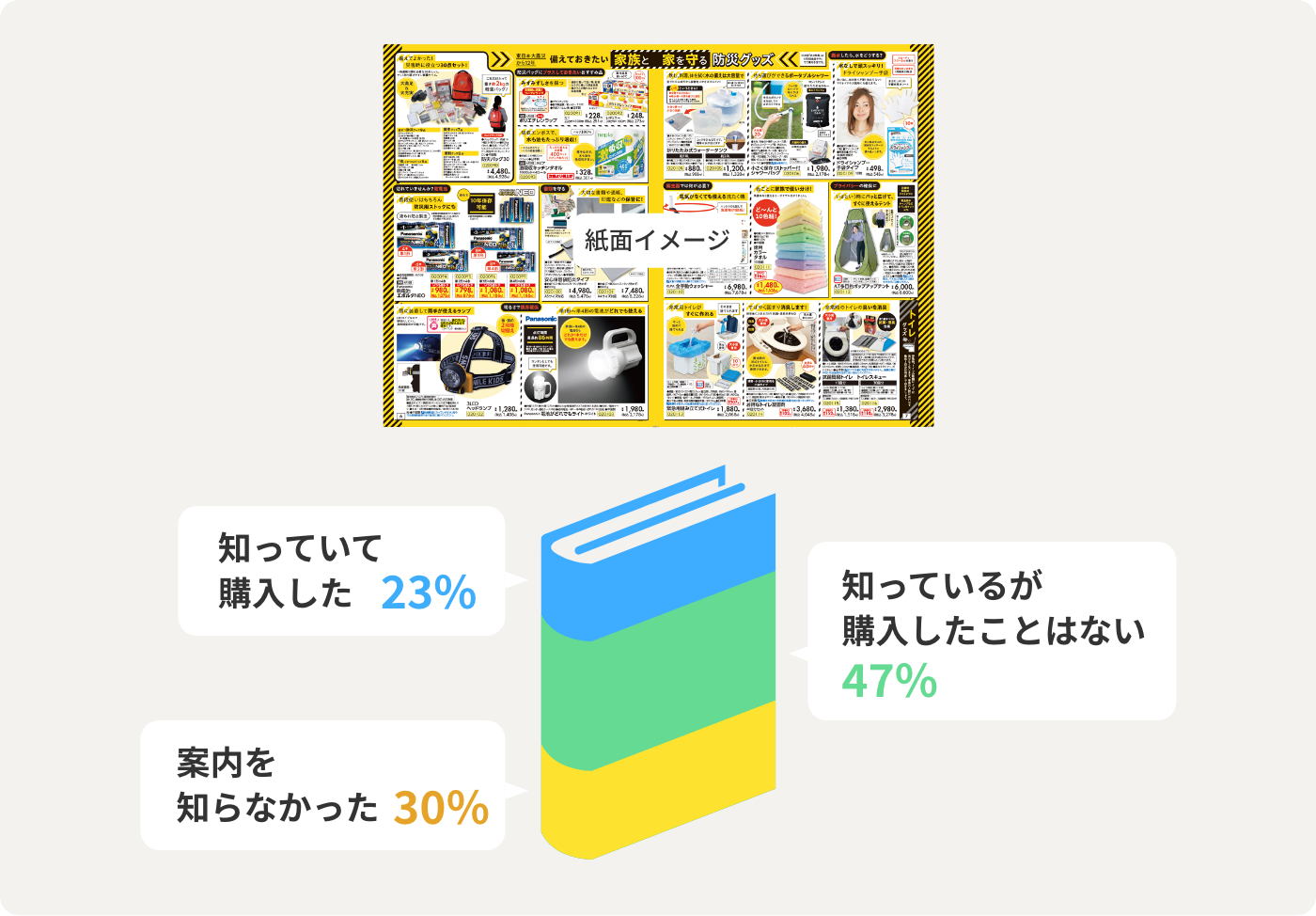 案内を知らなかった 30.0% 知っているが購入したことはない 47% 知っていて購入した 23%