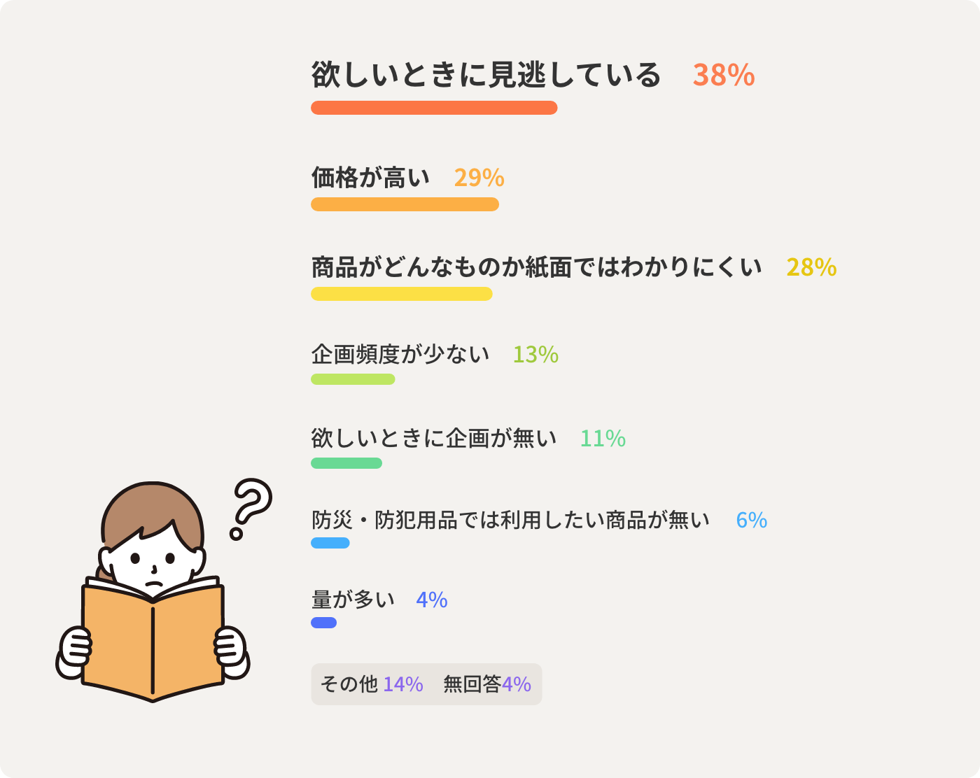 欲しいときに見逃している 38% 価格が高い 29% 商品がどんなものか紙面ではわかりにくい 28% 企画頻度が少ない 13% 欲しいときに企画が無い11% 防災・防犯用品では利用したい商品が無い 6% 量が多い 4% その他 14% 無回答  4%