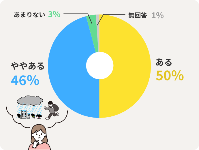 ある 50% ややある 46％ あまりない 3% 無回答 1% 