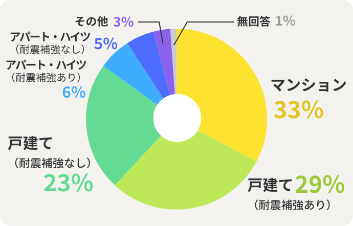 マンション 33% 戸建て（耐震補強あり）29% 戸建て（耐震補強なし）23% アパート・ハイツ（耐震補強あり）6% アパート・ハイツ（耐震補強なし） 5% その他 3% 無回答 1% 