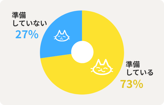 準備している 73% 準備していない 27% 