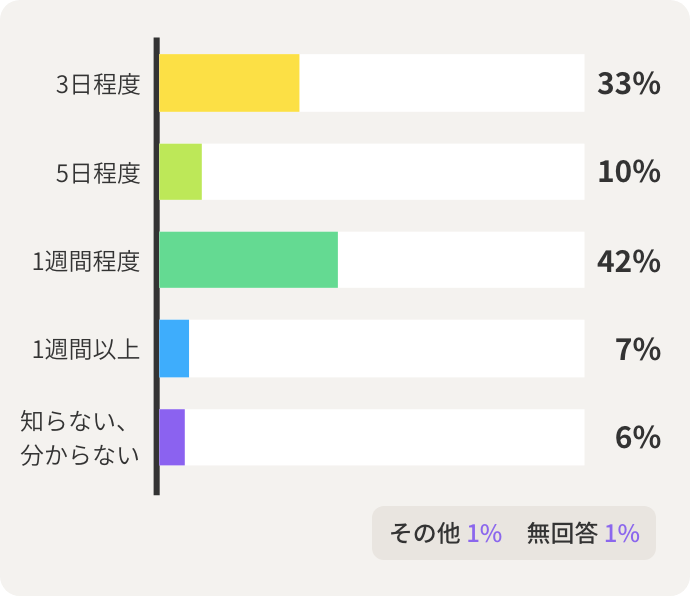 3日程度 33% 5日程度 10% 1週間程度 42% 1週間以上 7% 知らない、分からない 6% その他  1% 無回答  1%