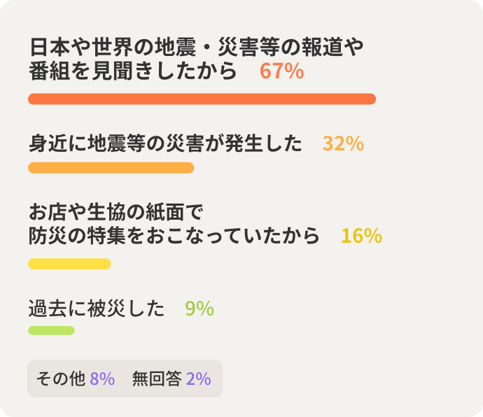 日本や世界の地震・災害等の報道や番組を見聞きしたから 67% 身近に地震等の災害が発生した 32% お店や生協の紙面で防災の特集をおこなっていたから 16% 過去に被災した 9% その他 8% 無回答 2%