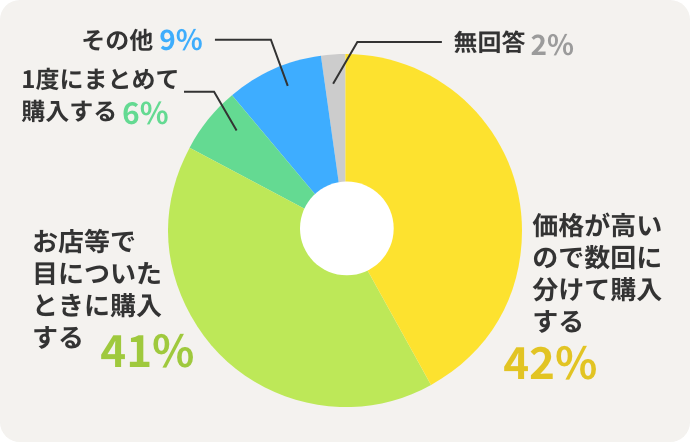 1度にまとめて購入する 6% 価格が高いので数回に分けて購入 42% お店等で目についたときに買う 41% その他 9% 無回答 2%