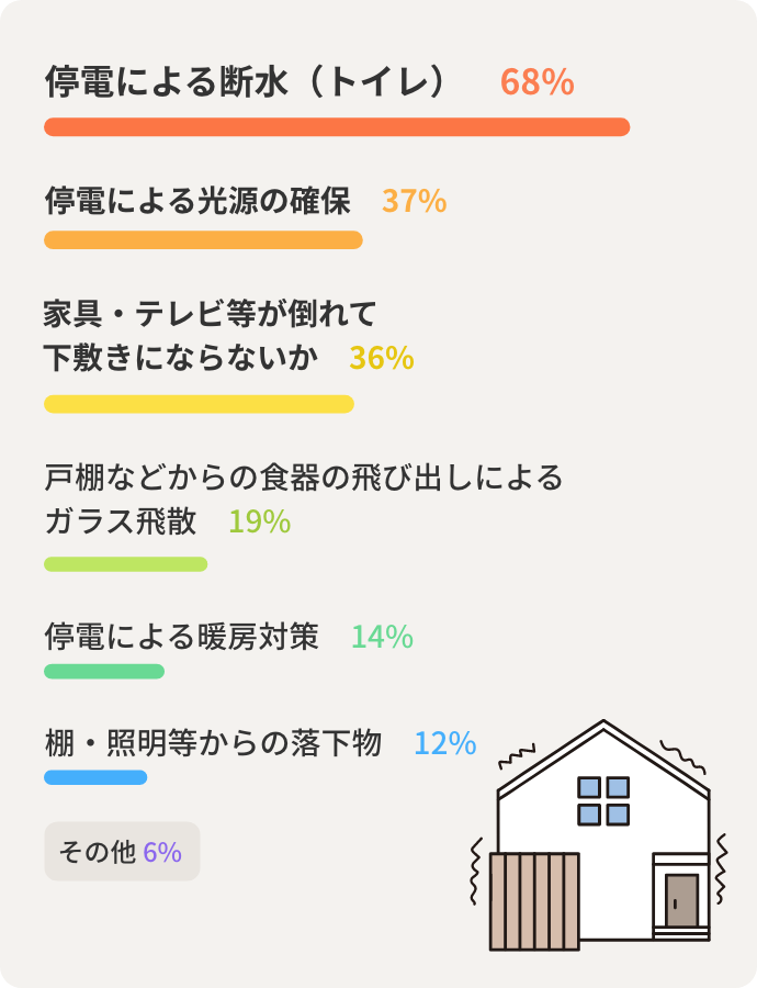 停電による断水（トイレ）68%　停電による光源の確保 37%　家具・テレビ等が倒れて下敷きにならないか 36% 戸棚などからの食器の飛び出しによるガラス飛散  19%　停電による暖房対策 14%　棚・照明等からの落下物 12%  その他 6%