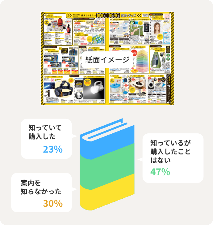 案内を知らなかった 30.0% 知っているが購入したことはない 47% 知っていて購入した 23%