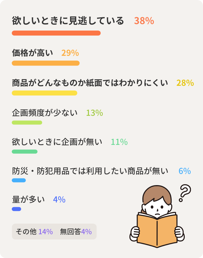 欲しいときに見逃している 38% 価格が高い 29% 商品がどんなものか紙面ではわかりにくい 28% 企画頻度が少ない 13% 欲しいときに企画が無い11% 防災・防犯用品では利用したい商品が無い 6% 量が多い 4% その他 14% 無回答  4%