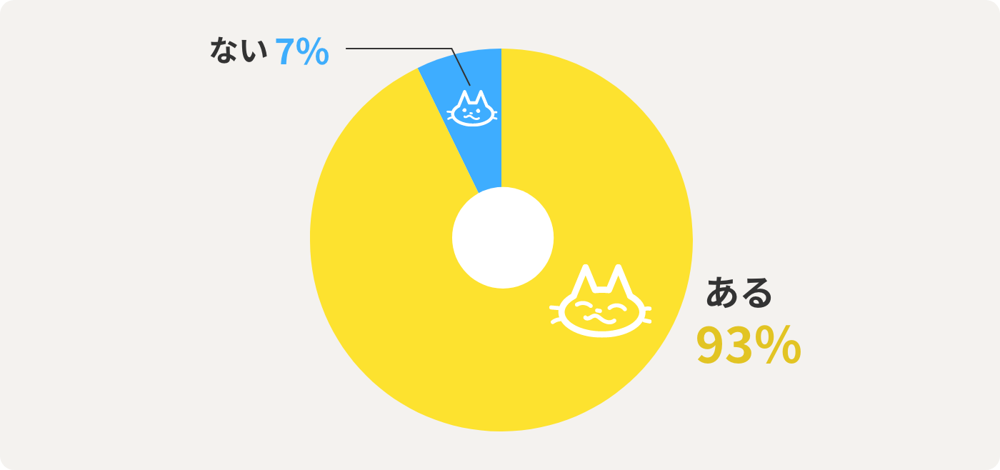 ある93% ない7%