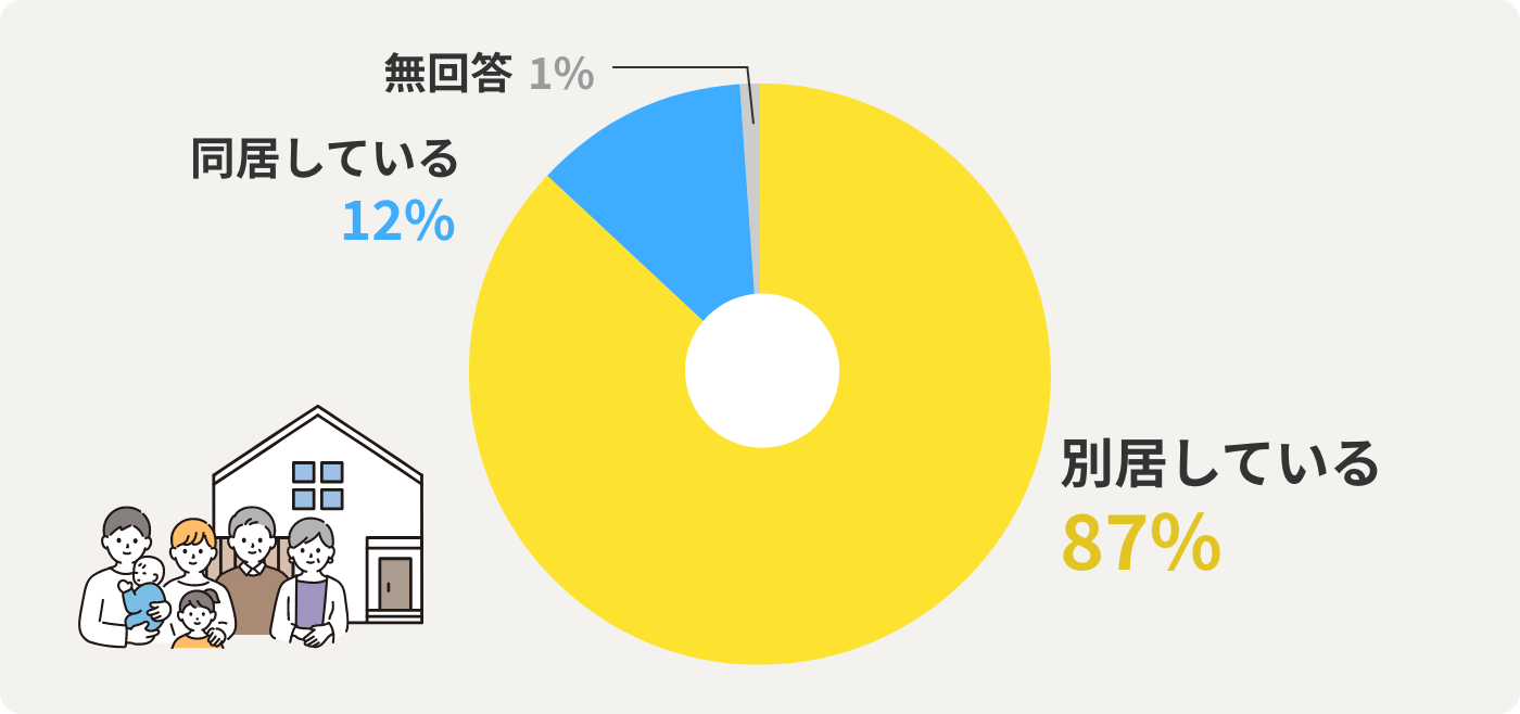 別居している87% 同居している12% 無回答1%