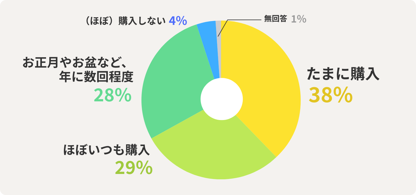 たまに購入38%　ほぼいつも購入29%　お正月や お盆など、年に数回程度28%　（ほぼ）購入しない4%