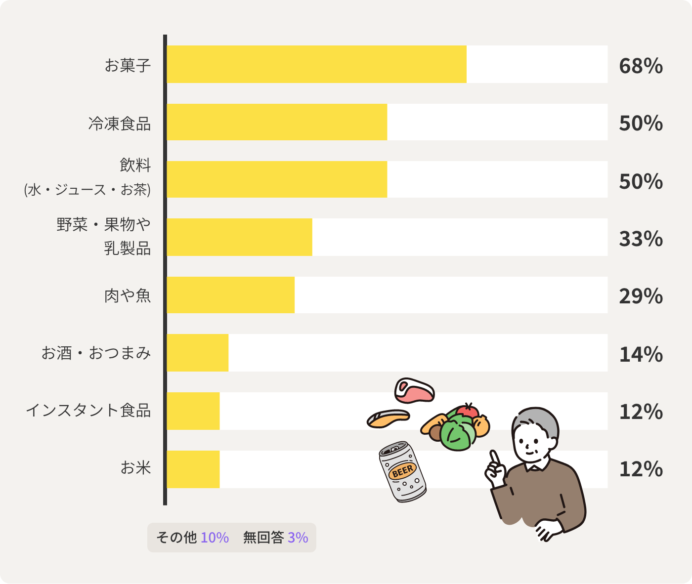 お菓⼦68% 冷凍⾷品50% 飲料 (⽔・ジュース・お茶)50%
