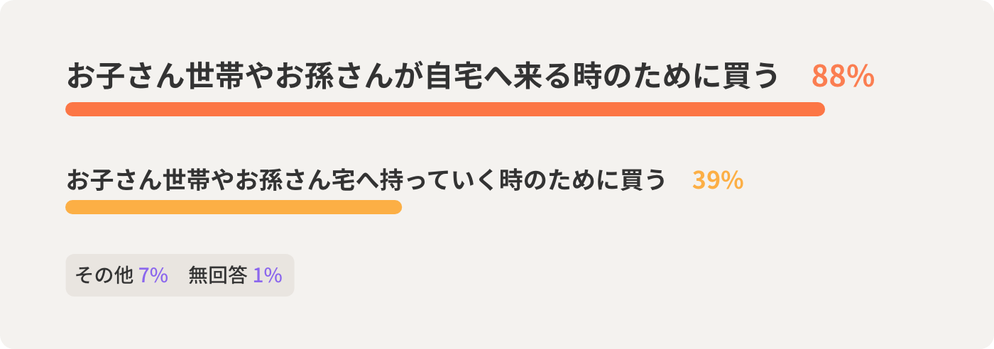 お⼦さん世帯やお孫さんが ⾃宅へ来る時のために買う　88% お⼦さん世帯やお孫さん宅へ 持っていく時のために買う　39%