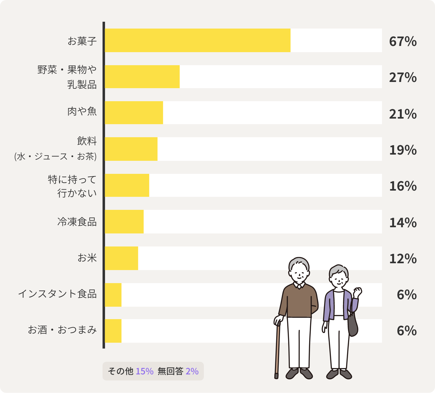 お菓⼦67%　野菜・果物や 乳製品27%　⾁や⿂21%