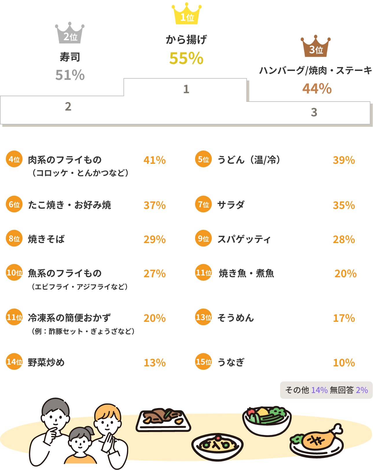 1位 から揚げ55% 2位 寿司51% ハンバーグ/ 焼肉・ステーキ44%