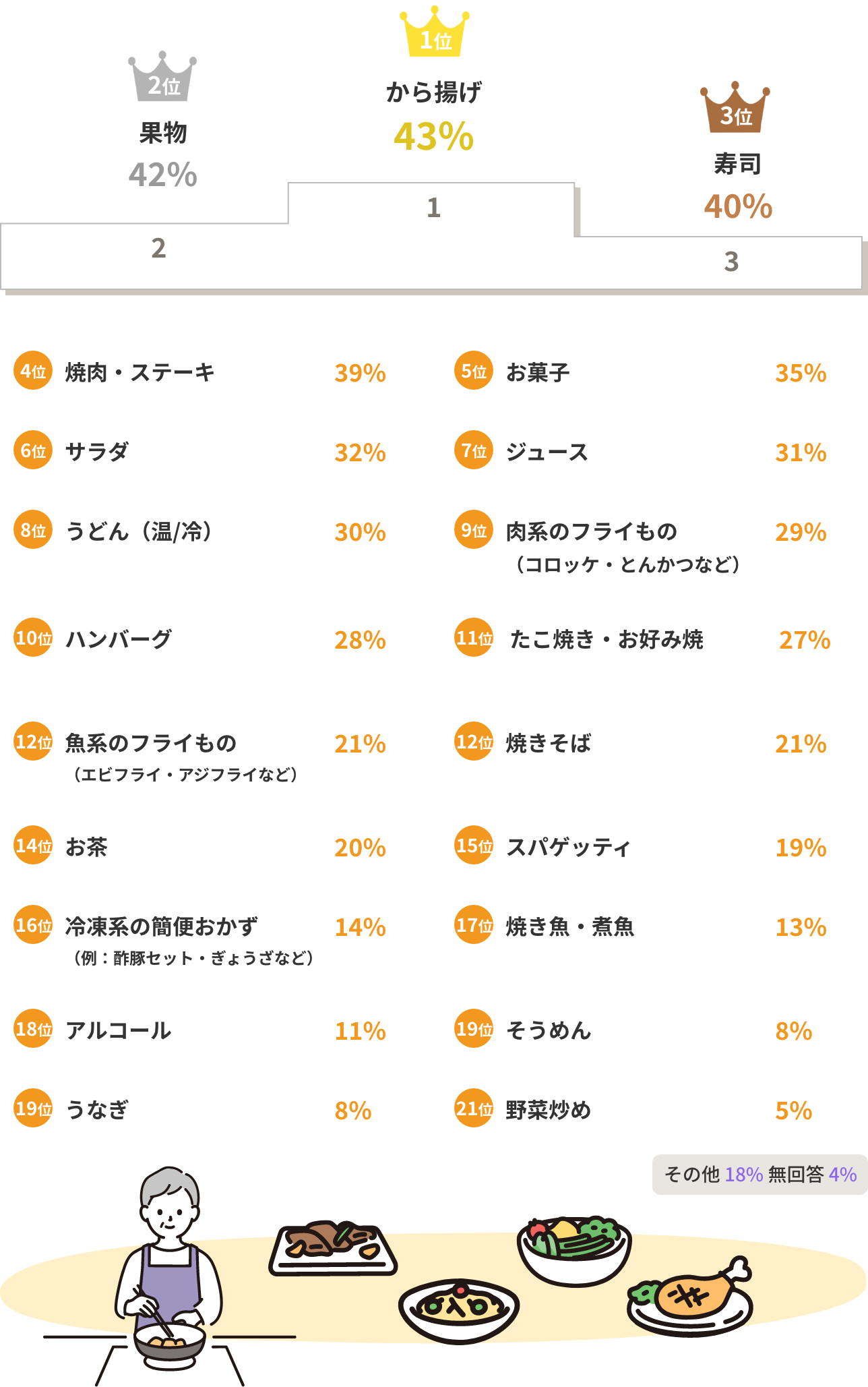 1位 から揚げ43% 2位 果物42% 3位　寿司40%