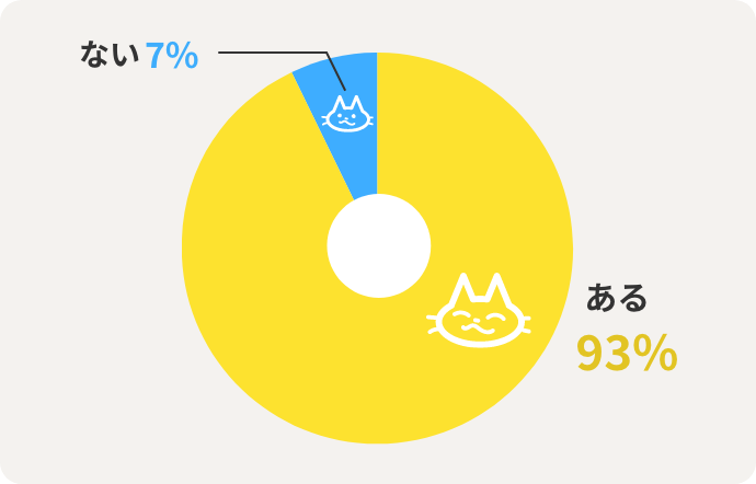 ある93% ない7%