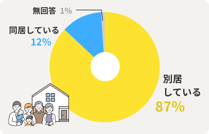 別居している87% 同居している12% 無回答1%