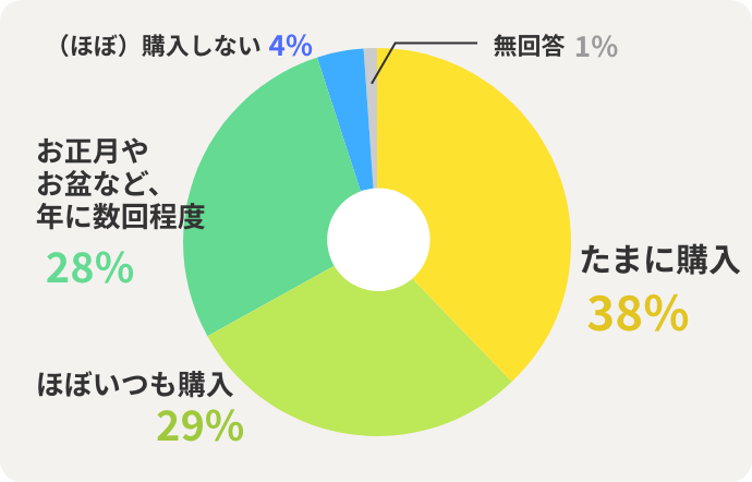 たまに購入38%　ほぼいつも購入29%　お正月や お盆など、年に数回程度28%　（ほぼ）購入しない4%