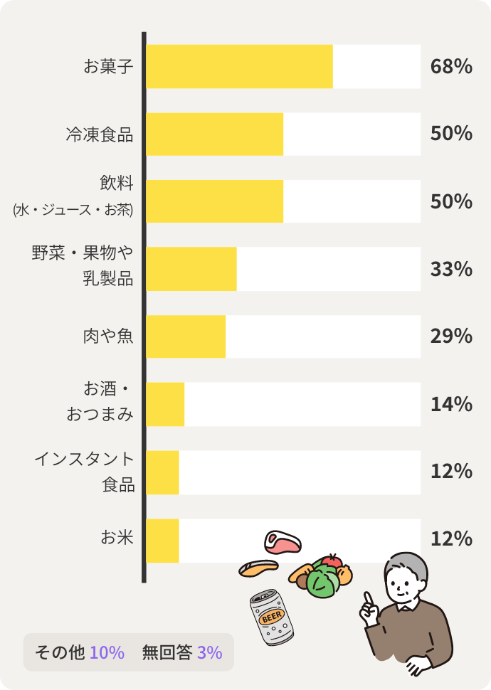お菓⼦68% 冷凍⾷品50% 飲料 (⽔・ジュース・お茶)50%