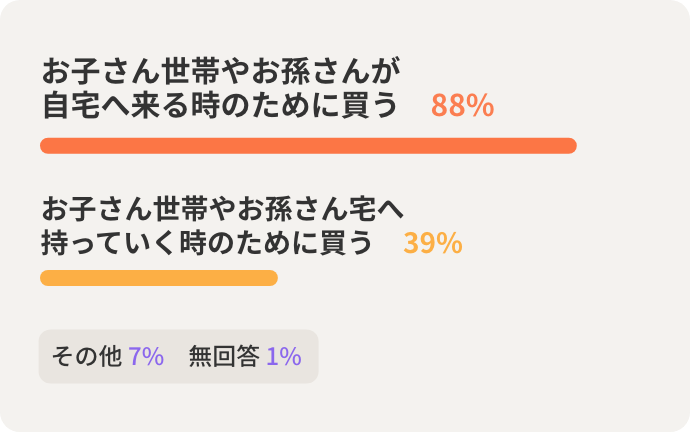 お⼦さん世帯やお孫さんが ⾃宅へ来る時のために買う　88% お⼦さん世帯やお孫さん宅へ 持っていく時のために買う　39%