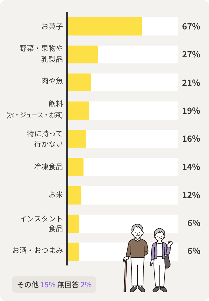 お菓⼦67%　野菜・果物や 乳製品27%　⾁や⿂21%