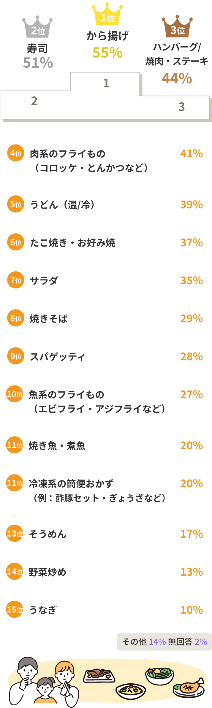 1位 から揚げ55% 2位 寿司51% ハンバーグ/ 焼肉・ステーキ44%