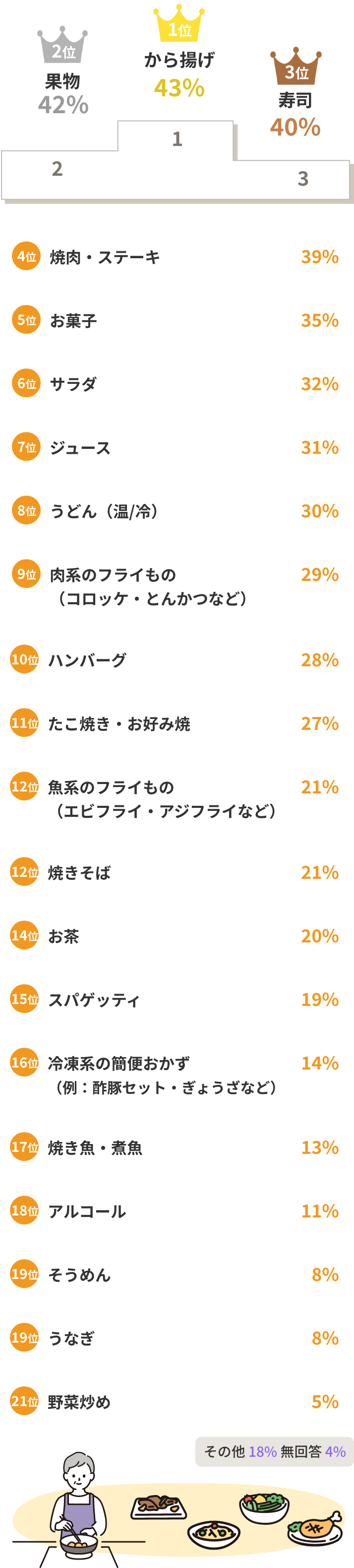 1位 から揚げ43% 2位 果物42% 3位　寿司40%