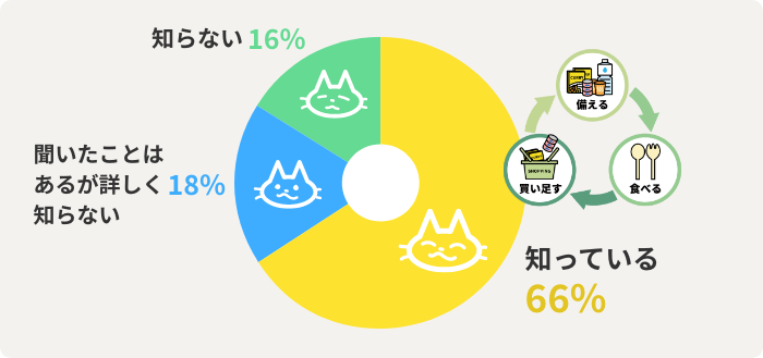 知っている　66%　聞いたことはあるが詳しく知らない　18%　知らない　16%