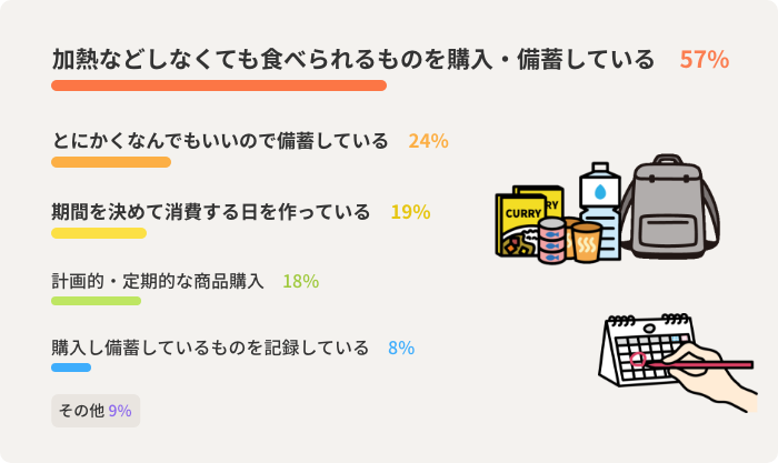 加熱などしなくても食べられるものを購入・備蓄している　57%　とにかくなんでもいいので備蓄している　24%　期間を決めて消費する日を作っている　19%　計画的・定期的な商品購入　18%　購入し備蓄しているものを記録している　8%　その他 9%