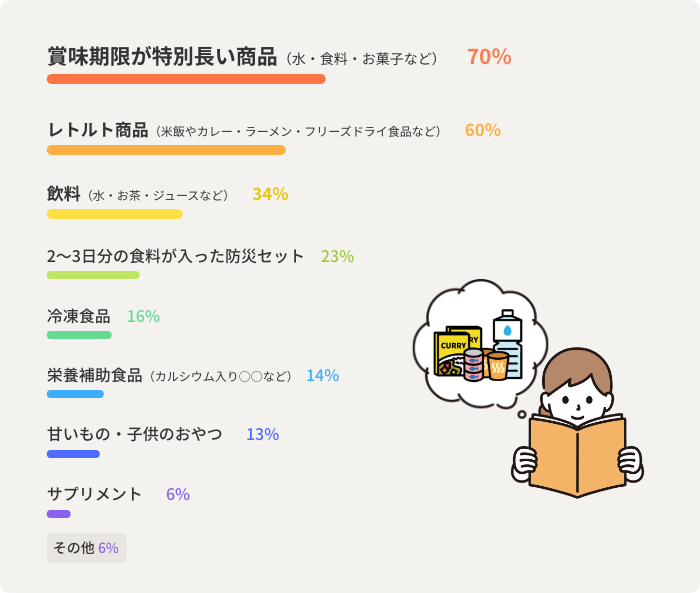 賞味期限が特別長い商品（水・食料・お菓子など）　70%　レトルト商品（米飯やカレー・ラーメン・フリーズドライ食品など）　60%　飲料（水・お茶・ジュースなど）　34%　2～3日分の食料が入った防災セット　23%　冷凍食品　16%　栄養補助食品（カルシウム入り○○など） 14%　甘いもの・子供のおやつ　 13%　サプリメント　 6%　その他 6%