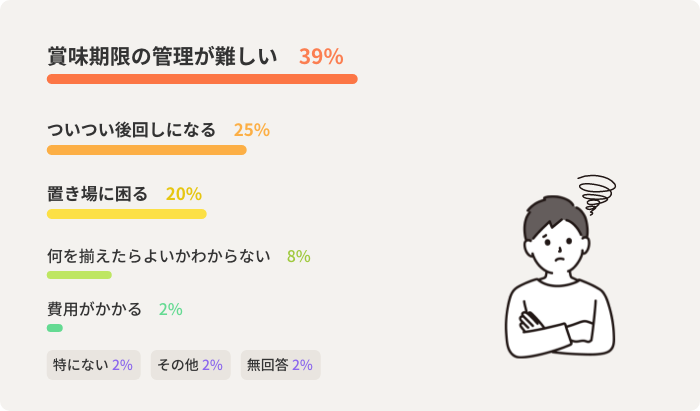 賞味期限の管理が難しい　39%　ついつい後回しになる　25%　置き場に困る　20%　何を揃えたらよいかわからない　8%　費用がかかる　2%　特にない 2%　その他 2%　無回答 2%