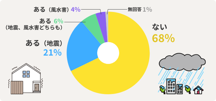 ない　68%　ある（地震）　21%　ある （地震、風水害どちらも）　6%　ある（風水害）　4%　無回答　1%