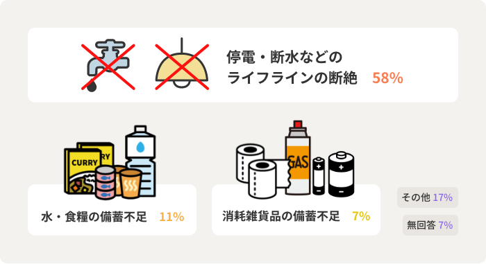 停電・断水などの ライフラインの断絶　58%　水・食糧の備蓄不足　11%　消耗雑貨品の備蓄不足　7%　その他 17%　無回答 7%