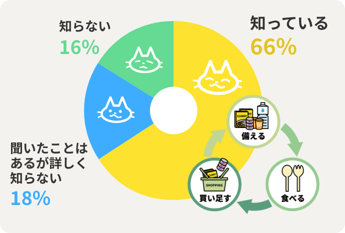 知っている　66%　聞いたことはあるが詳しく知らない　18%　知らない　16%