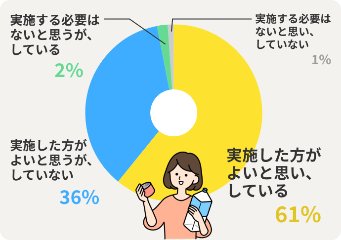 実施した方が よいと思い、している　61%　実施した方がよいと思うが、 していない　36%　実施する必要はないと思うが、している　2%　実施する必要はないと思い、していない　1%