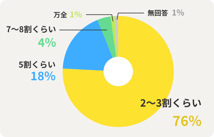 2～3割くらい　76%　5割くらい　18%　7～8割くらい　4%　万全　1%　無回答　1%